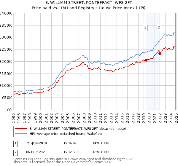 8, WILLIAM STREET, PONTEFRACT, WF8 2FT: Price paid vs HM Land Registry's House Price Index