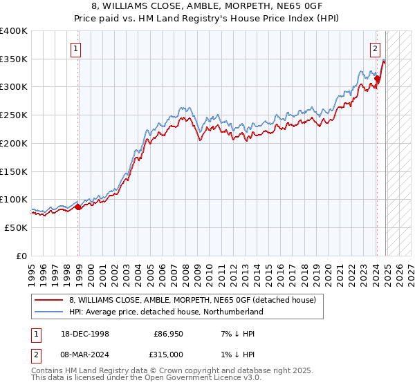 8, WILLIAMS CLOSE, AMBLE, MORPETH, NE65 0GF: Price paid vs HM Land Registry's House Price Index