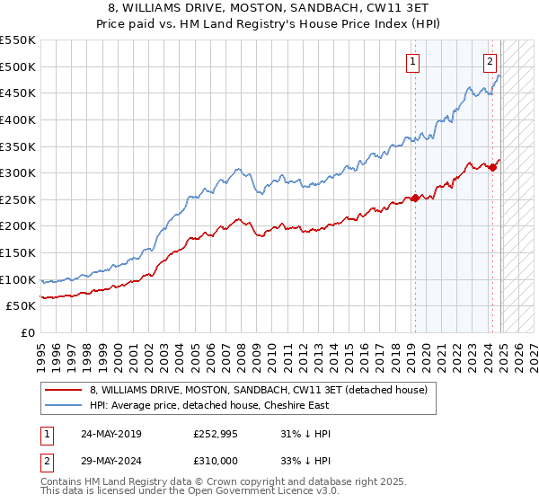 8, WILLIAMS DRIVE, MOSTON, SANDBACH, CW11 3ET: Price paid vs HM Land Registry's House Price Index