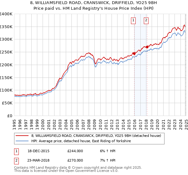 8, WILLIAMSFIELD ROAD, CRANSWICK, DRIFFIELD, YO25 9BH: Price paid vs HM Land Registry's House Price Index