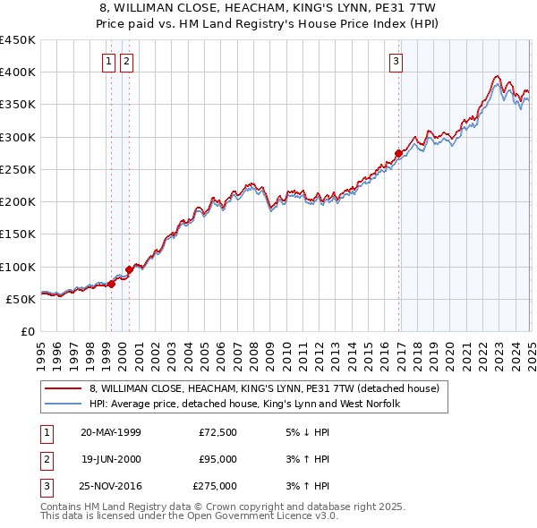 8, WILLIMAN CLOSE, HEACHAM, KING'S LYNN, PE31 7TW: Price paid vs HM Land Registry's House Price Index