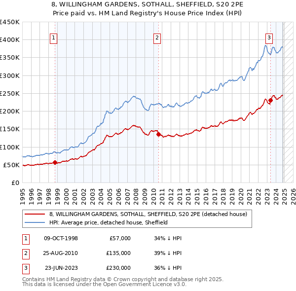 8, WILLINGHAM GARDENS, SOTHALL, SHEFFIELD, S20 2PE: Price paid vs HM Land Registry's House Price Index