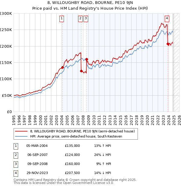 8, WILLOUGHBY ROAD, BOURNE, PE10 9JN: Price paid vs HM Land Registry's House Price Index