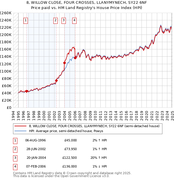 8, WILLOW CLOSE, FOUR CROSSES, LLANYMYNECH, SY22 6NF: Price paid vs HM Land Registry's House Price Index