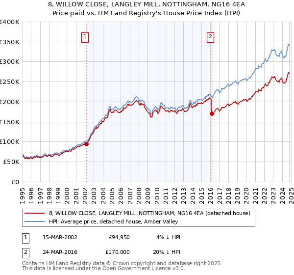 8, WILLOW CLOSE, LANGLEY MILL, NOTTINGHAM, NG16 4EA: Price paid vs HM Land Registry's House Price Index