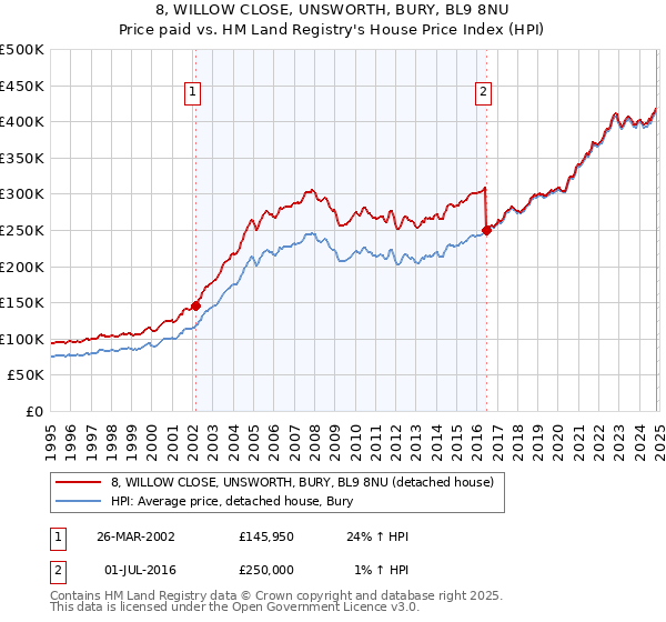 8, WILLOW CLOSE, UNSWORTH, BURY, BL9 8NU: Price paid vs HM Land Registry's House Price Index