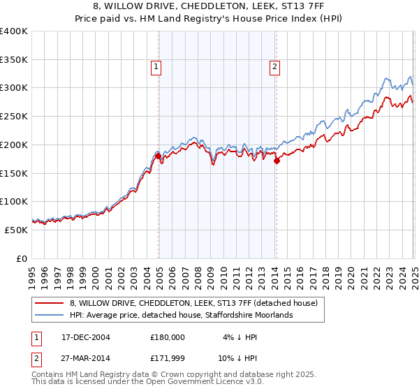 8, WILLOW DRIVE, CHEDDLETON, LEEK, ST13 7FF: Price paid vs HM Land Registry's House Price Index