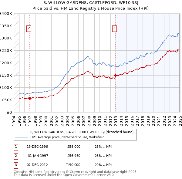 8, WILLOW GARDENS, CASTLEFORD, WF10 3SJ: Price paid vs HM Land Registry's House Price Index