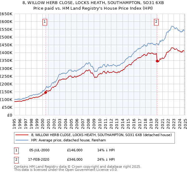 8, WILLOW HERB CLOSE, LOCKS HEATH, SOUTHAMPTON, SO31 6XB: Price paid vs HM Land Registry's House Price Index