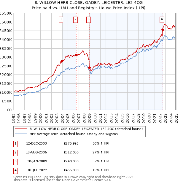 8, WILLOW HERB CLOSE, OADBY, LEICESTER, LE2 4QG: Price paid vs HM Land Registry's House Price Index