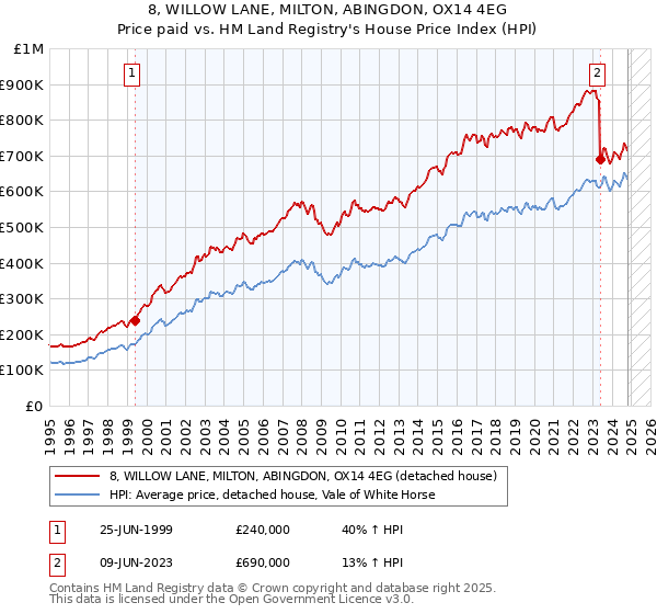 8, WILLOW LANE, MILTON, ABINGDON, OX14 4EG: Price paid vs HM Land Registry's House Price Index