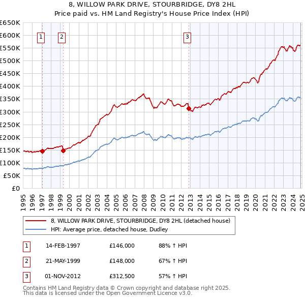 8, WILLOW PARK DRIVE, STOURBRIDGE, DY8 2HL: Price paid vs HM Land Registry's House Price Index