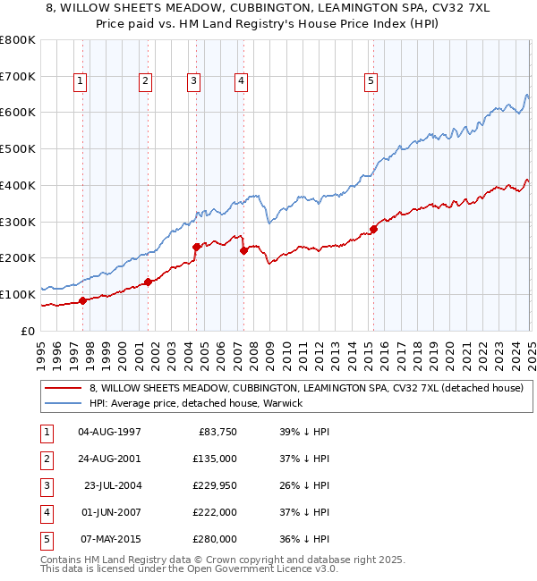 8, WILLOW SHEETS MEADOW, CUBBINGTON, LEAMINGTON SPA, CV32 7XL: Price paid vs HM Land Registry's House Price Index