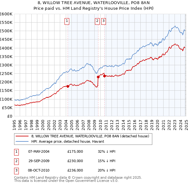 8, WILLOW TREE AVENUE, WATERLOOVILLE, PO8 8AN: Price paid vs HM Land Registry's House Price Index