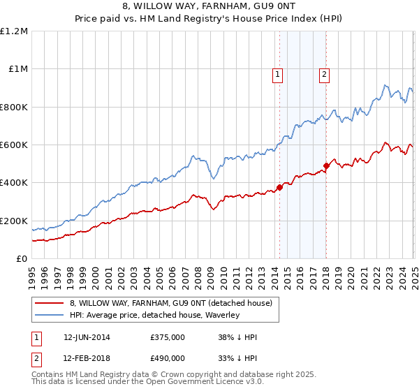 8, WILLOW WAY, FARNHAM, GU9 0NT: Price paid vs HM Land Registry's House Price Index