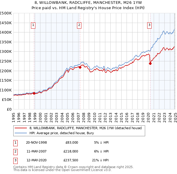 8, WILLOWBANK, RADCLIFFE, MANCHESTER, M26 1YW: Price paid vs HM Land Registry's House Price Index