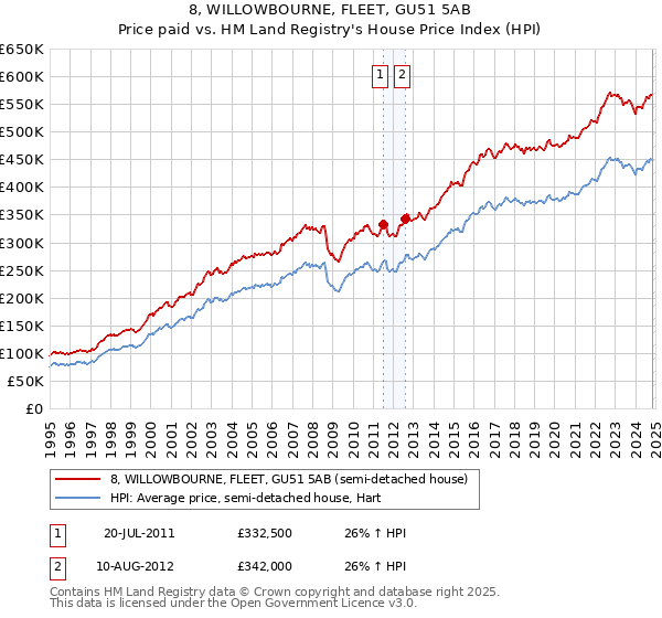 8, WILLOWBOURNE, FLEET, GU51 5AB: Price paid vs HM Land Registry's House Price Index