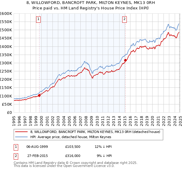 8, WILLOWFORD, BANCROFT PARK, MILTON KEYNES, MK13 0RH: Price paid vs HM Land Registry's House Price Index