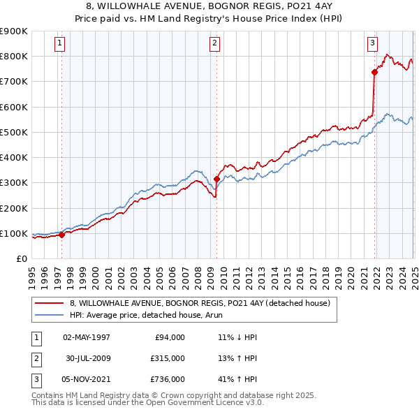 8, WILLOWHALE AVENUE, BOGNOR REGIS, PO21 4AY: Price paid vs HM Land Registry's House Price Index