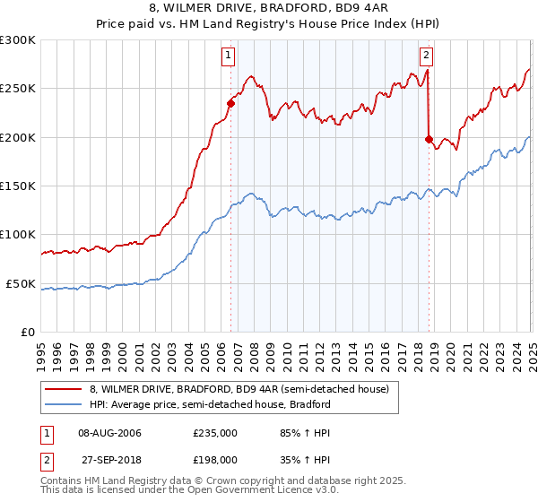 8, WILMER DRIVE, BRADFORD, BD9 4AR: Price paid vs HM Land Registry's House Price Index