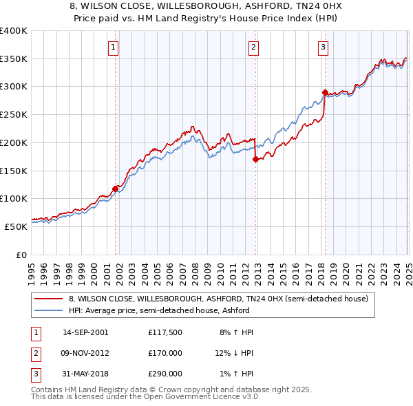 8, WILSON CLOSE, WILLESBOROUGH, ASHFORD, TN24 0HX: Price paid vs HM Land Registry's House Price Index