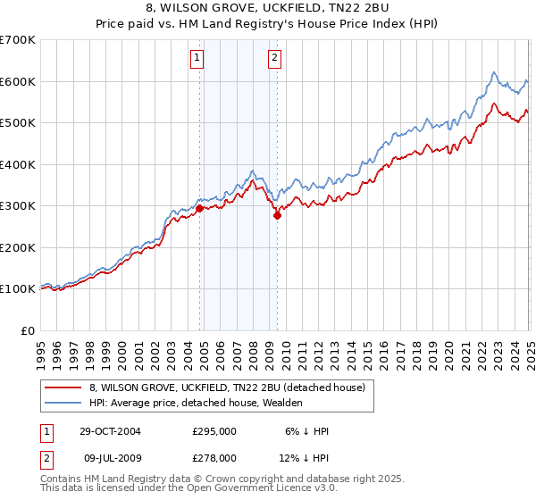 8, WILSON GROVE, UCKFIELD, TN22 2BU: Price paid vs HM Land Registry's House Price Index