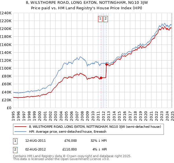 8, WILSTHORPE ROAD, LONG EATON, NOTTINGHAM, NG10 3JW: Price paid vs HM Land Registry's House Price Index