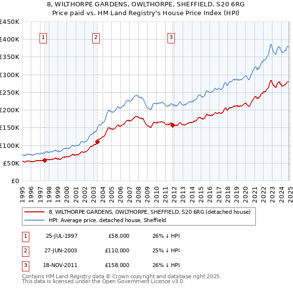 8, WILTHORPE GARDENS, OWLTHORPE, SHEFFIELD, S20 6RG: Price paid vs HM Land Registry's House Price Index