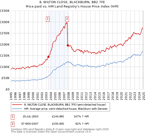 8, WILTON CLOSE, BLACKBURN, BB2 7FE: Price paid vs HM Land Registry's House Price Index