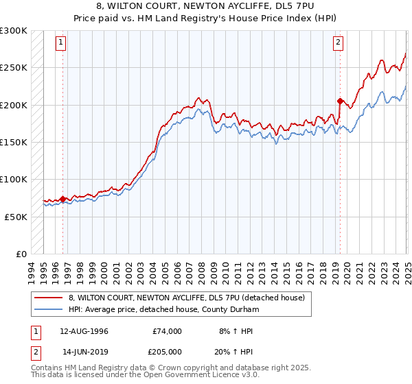 8, WILTON COURT, NEWTON AYCLIFFE, DL5 7PU: Price paid vs HM Land Registry's House Price Index