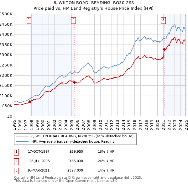 8, WILTON ROAD, READING, RG30 2SS: Price paid vs HM Land Registry's House Price Index