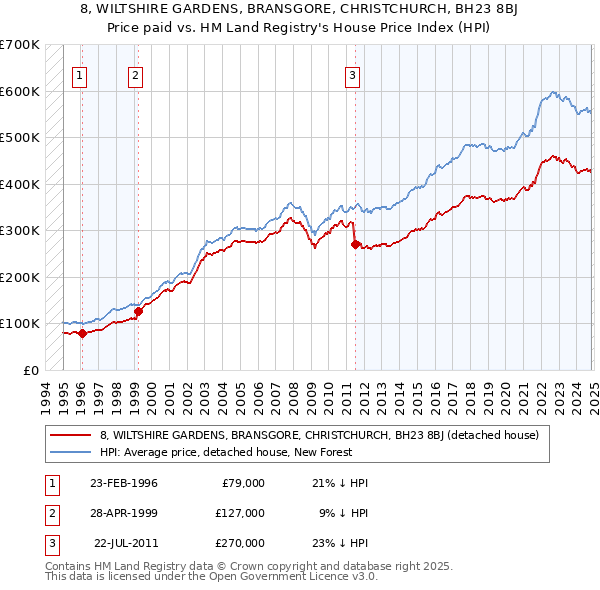 8, WILTSHIRE GARDENS, BRANSGORE, CHRISTCHURCH, BH23 8BJ: Price paid vs HM Land Registry's House Price Index