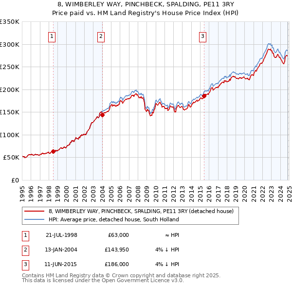 8, WIMBERLEY WAY, PINCHBECK, SPALDING, PE11 3RY: Price paid vs HM Land Registry's House Price Index