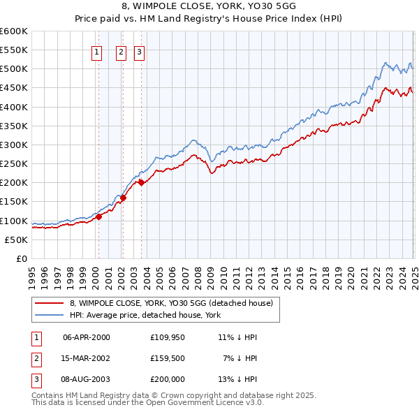 8, WIMPOLE CLOSE, YORK, YO30 5GG: Price paid vs HM Land Registry's House Price Index