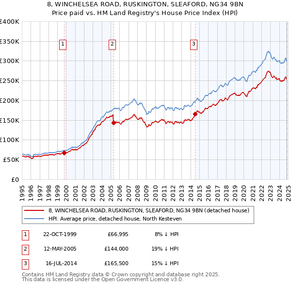 8, WINCHELSEA ROAD, RUSKINGTON, SLEAFORD, NG34 9BN: Price paid vs HM Land Registry's House Price Index