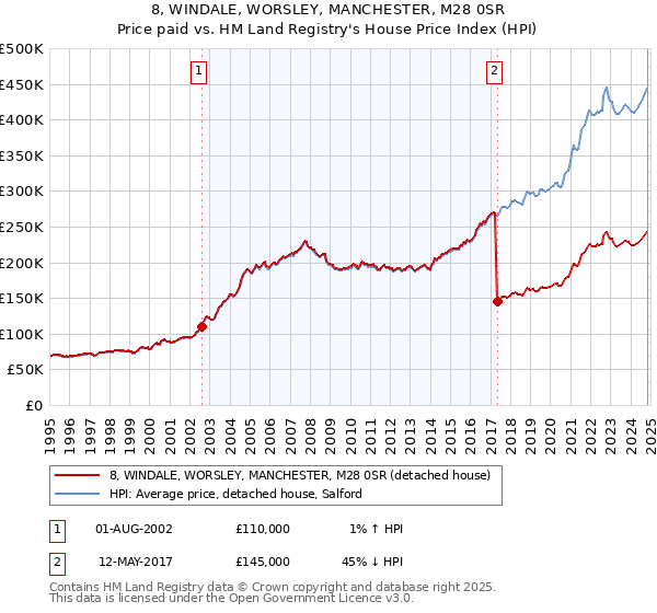 8, WINDALE, WORSLEY, MANCHESTER, M28 0SR: Price paid vs HM Land Registry's House Price Index