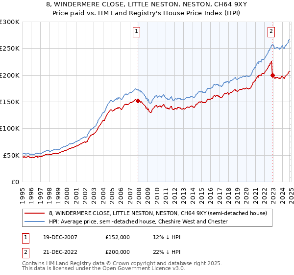 8, WINDERMERE CLOSE, LITTLE NESTON, NESTON, CH64 9XY: Price paid vs HM Land Registry's House Price Index