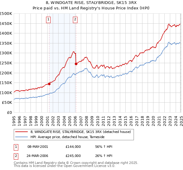 8, WINDGATE RISE, STALYBRIDGE, SK15 3RX: Price paid vs HM Land Registry's House Price Index