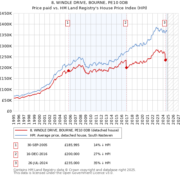 8, WINDLE DRIVE, BOURNE, PE10 0DB: Price paid vs HM Land Registry's House Price Index