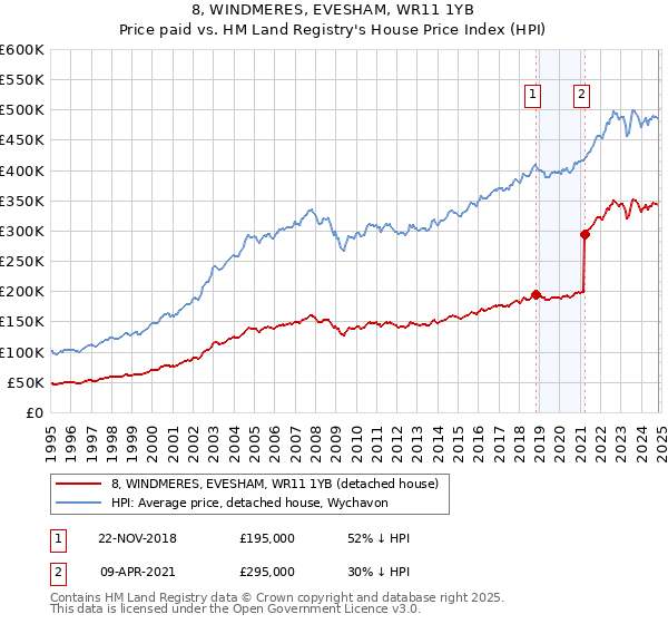 8, WINDMERES, EVESHAM, WR11 1YB: Price paid vs HM Land Registry's House Price Index