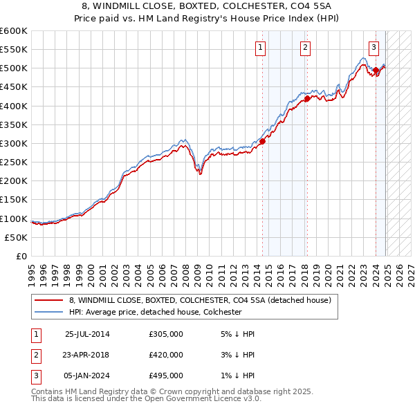 8, WINDMILL CLOSE, BOXTED, COLCHESTER, CO4 5SA: Price paid vs HM Land Registry's House Price Index