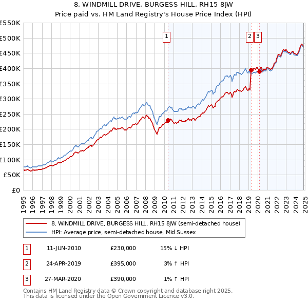 8, WINDMILL DRIVE, BURGESS HILL, RH15 8JW: Price paid vs HM Land Registry's House Price Index