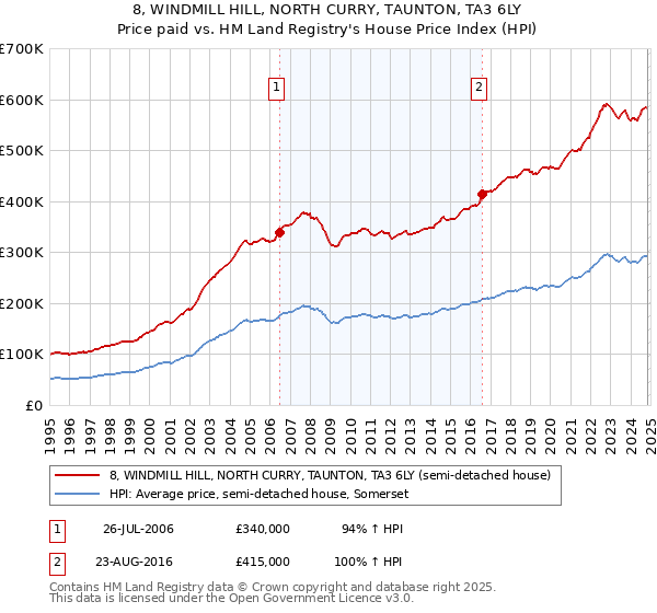 8, WINDMILL HILL, NORTH CURRY, TAUNTON, TA3 6LY: Price paid vs HM Land Registry's House Price Index