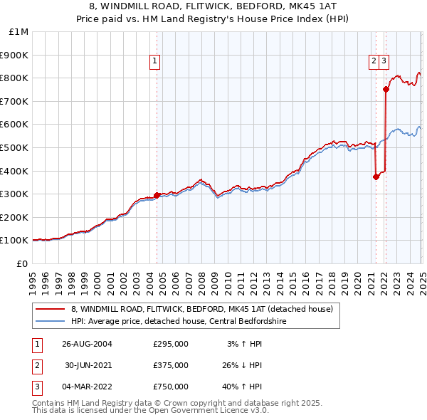 8, WINDMILL ROAD, FLITWICK, BEDFORD, MK45 1AT: Price paid vs HM Land Registry's House Price Index