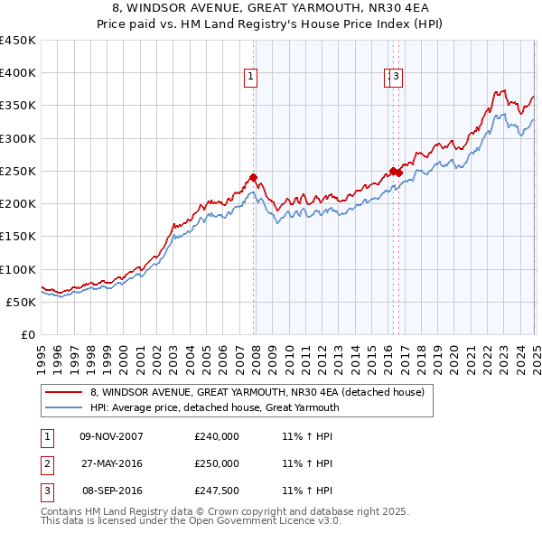 8, WINDSOR AVENUE, GREAT YARMOUTH, NR30 4EA: Price paid vs HM Land Registry's House Price Index