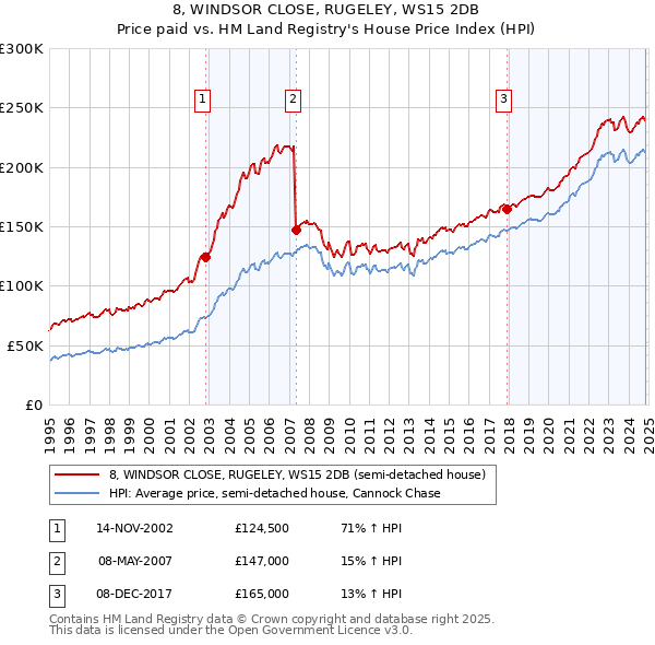 8, WINDSOR CLOSE, RUGELEY, WS15 2DB: Price paid vs HM Land Registry's House Price Index