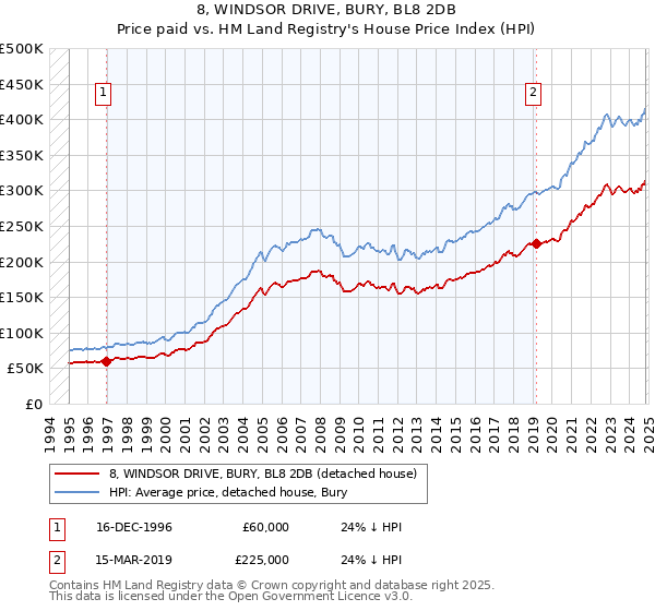 8, WINDSOR DRIVE, BURY, BL8 2DB: Price paid vs HM Land Registry's House Price Index