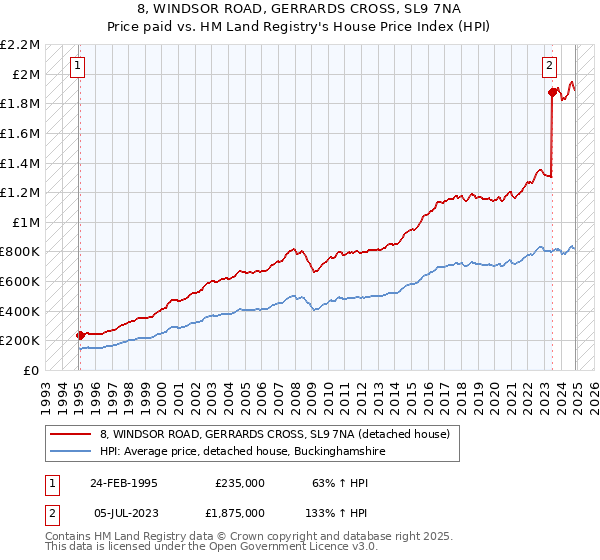 8, WINDSOR ROAD, GERRARDS CROSS, SL9 7NA: Price paid vs HM Land Registry's House Price Index