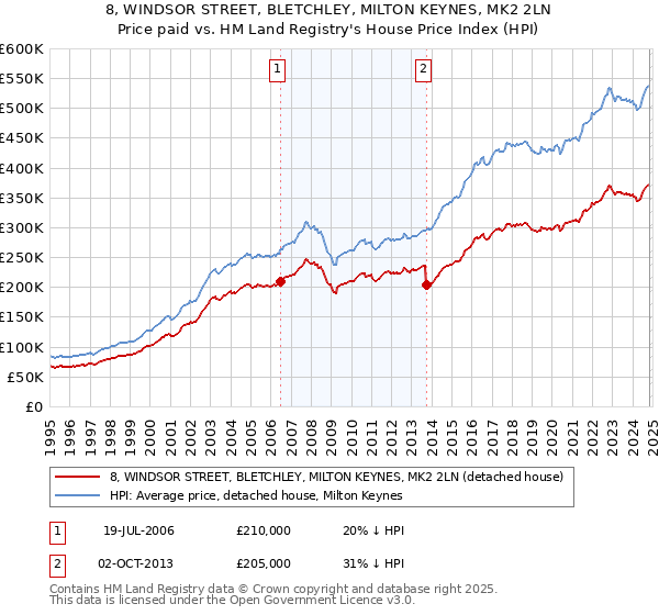 8, WINDSOR STREET, BLETCHLEY, MILTON KEYNES, MK2 2LN: Price paid vs HM Land Registry's House Price Index