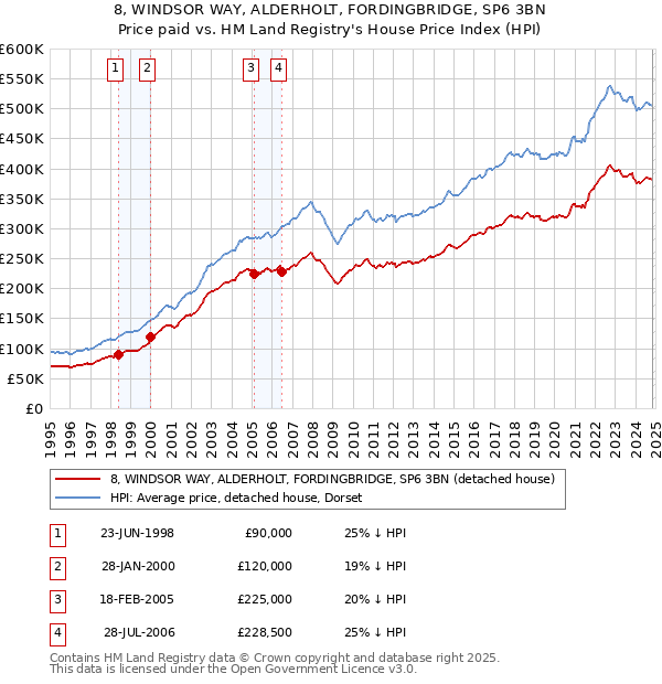 8, WINDSOR WAY, ALDERHOLT, FORDINGBRIDGE, SP6 3BN: Price paid vs HM Land Registry's House Price Index